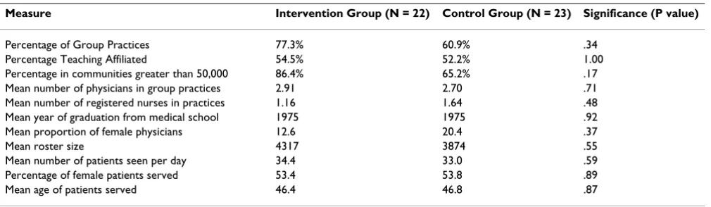 Table 2: Demographic profile comparison of intervention and control practices