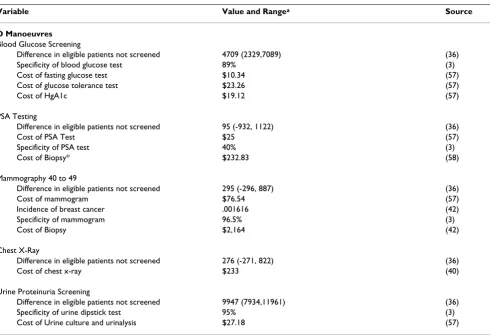 Table 5: Input variables and cost estimates for inappropriate manoeuvres (1999 dollars)