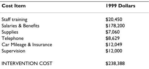 Table 6: Intervention costs over 12 months