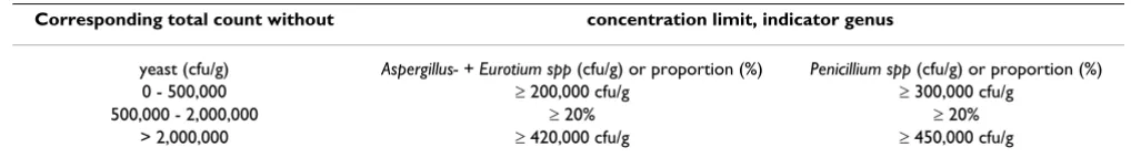 Table 1: House dust evaluation for mould in the 63-μm fraction, modified one-step assessment model