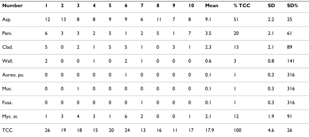 Table 3: Standard deviations of 10 sub-samples (3 parallel examinations) of a house-dust sample in the 63-μm fraction in cfu/g × 10,000 (DG18, 25°C).