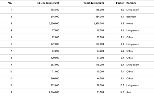 Table 4: Mould spore concentration (total counts) per g house dust of the 63-μm fraction vs