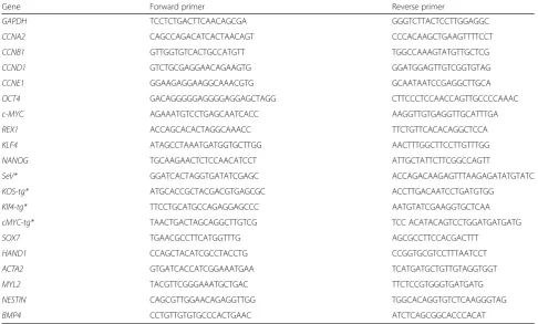 Table 1 Primers used for RT-PCR and qRT-PCR analysis