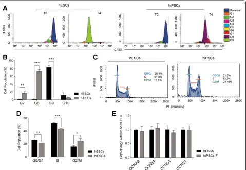 Fig. 5 Cell cycle and proliferation rate analysis.CCNE1(* a Flow cytometric analysis of hESCs and hiPSCs stained with CFSE and cultured for 2 h (T0) and4 days (T4) after staining