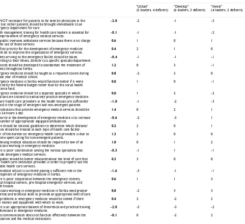 Table 2: Responses of emergency medicine physicians and administrators to Q-statements regarding emergency medicine in Serbia