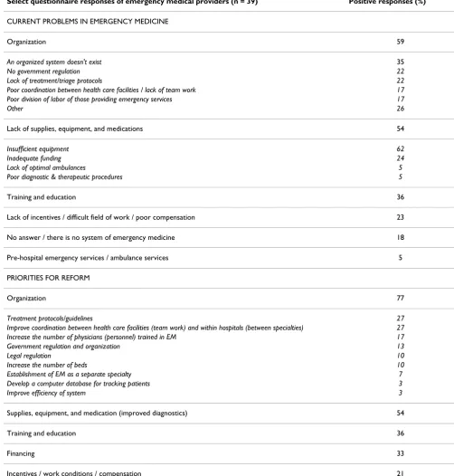 Table 4: Quantitative results of emergency medical provider questionnaires. Positive responses were calculated as a percentage of the 