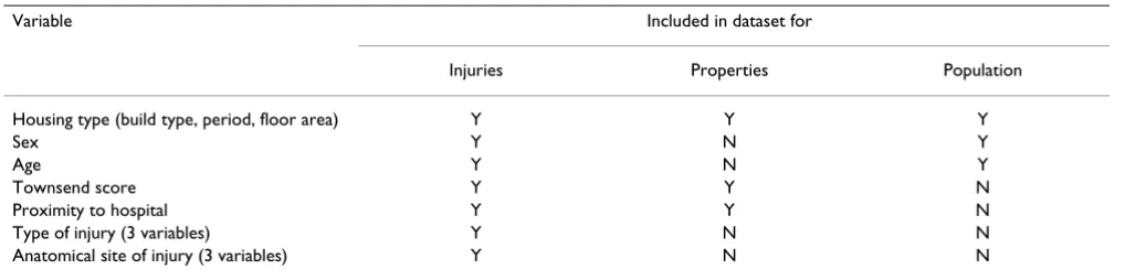 Table 1: Variables included in the 3 datasets to be linked.