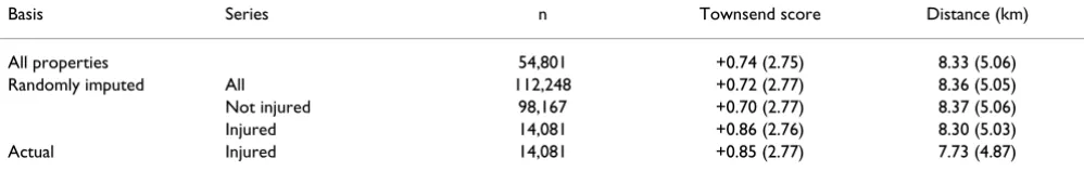 Table 2: Summary statistics (mean and SD) for actual and randomly imputed Townsend score and proximity to hospital.