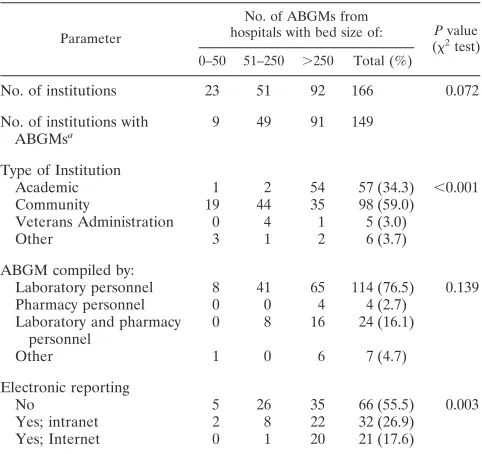 TABLE 1. Demographics by institution