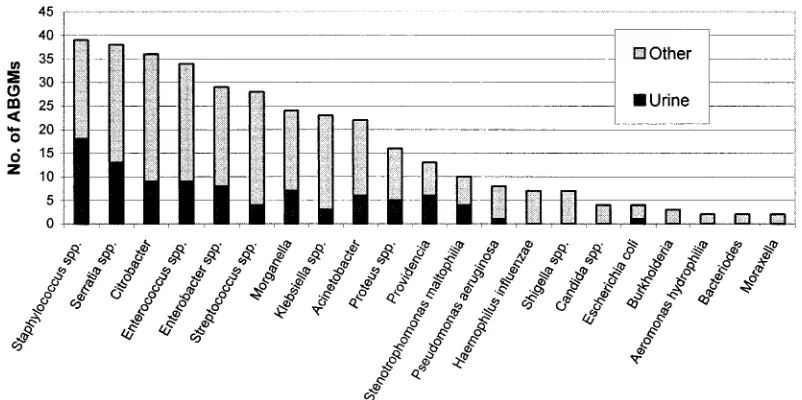 FIG. 2. Organisms with fewer than 10 isolates reported.