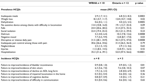 Table 3: AIP values for the WRHA and Ontario for each of the 19 risk-adjusted HCQIs*