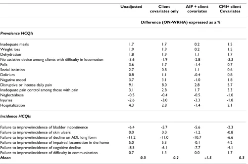 Table 4: Difference between Ontario and WRHA HCQI unadjusted and adjusted rates*