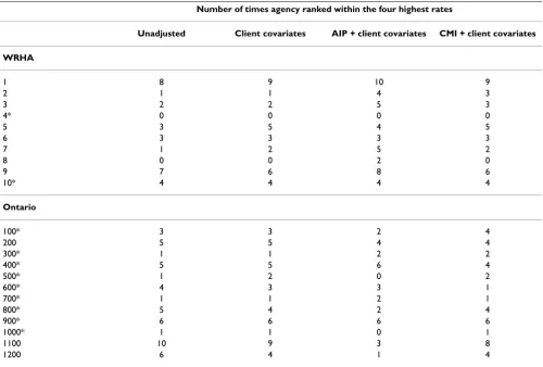 Table 5: Number of times a given agency was ranked within the four highest rates