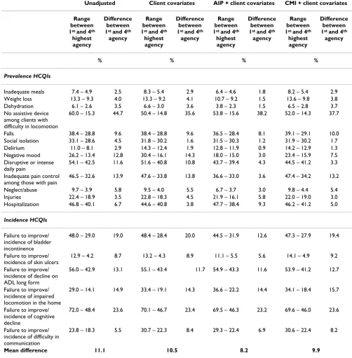 Table 6: Range in the HCQI rates comparing agencies with the highest rates