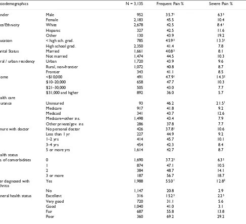 Table 1: Prevalence of frequent and severe pain by categorical independent variables