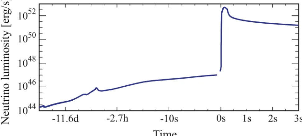 Figure 1. Time evolution of the ¯n luminosity of pre-SN just before collapse e (Odrzywolek &amp; Heger 2010 ) and of SN after collapse(Nakazato et al