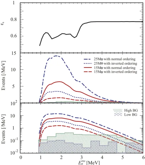 Figure 4. (Top) the energy dependent detection efﬁciency  s ( E p rec ) used in the analysis