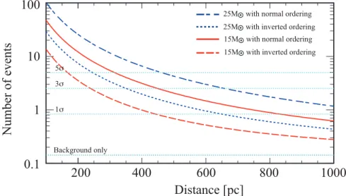 Figure 5. Expected number of IBD events detected in KamLAND during the 48 hr before collapse, including neutrino oscillation effects as a function of distance