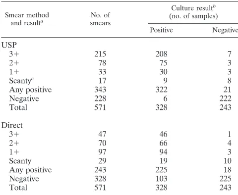 TABLE 1. Results of Ziehl-Neelsen staining of sputum smearsprepared by USP and direct methods
