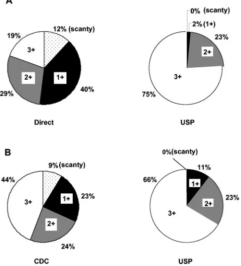 TABLE 3. Results of IS6110 PCR test on sputumprocessed by USP method