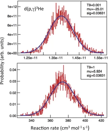 Figure 6. Probability density of the reaction rate of (top) 3 He( 3 He,2p) 4 He and (bottom) 3 He (α, γ) 7 Be, for the temperature at the Sun ’s center (15.5 MK)