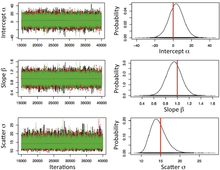 Figure 8. Output of JAGS model for the data displayed in Figure 7. (Left side) Sampled values of parameters α, β, and σ vs