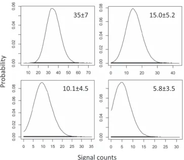Figure 1. Posteriors of the signal (i.e., total minus background) counts, computed using JAGS, for a hypothetical counting experiment