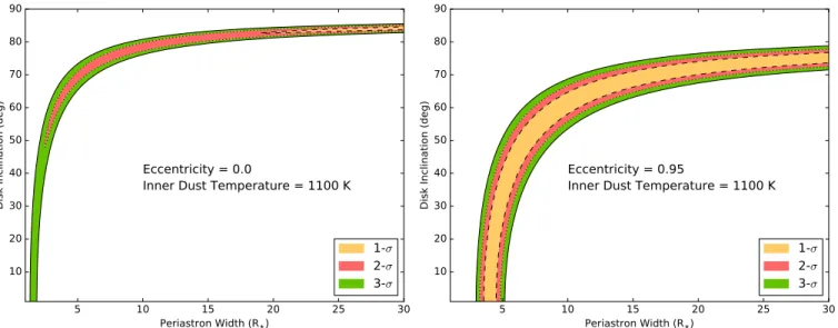 Figure 7. Dashed, dotted, and solid lines show ﬁlled contours of 1-σ, 2-σ, and 3-σ conﬁdence intervals of the periastron width and inclination of a dust disk with inner dust temperature 1100 K around EC 05365
