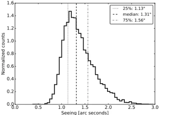 Figure 6 . Histograms of the difference between the primary mirror and dome temperatures (solid) and the dome  temper-ature minus the outside air tempertemper-ature (dashed).