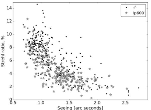 Figure 10 shows a representative Robo-AO point spread function (PSF) corresponding to the V=10 star