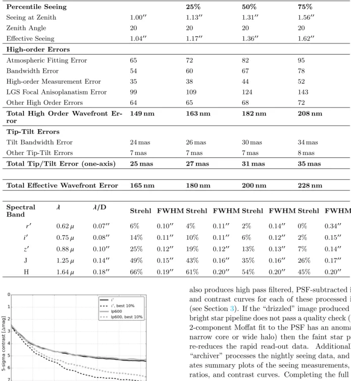 Table 2. The Robo-AO Error Budget Percentile Seeing 25% 50% 75% Seeing at Zenith 1.00 00 1.13 00 1.31 00 1.56 00 Zenith Angle 20 20 20 20 Effective Seeing 1.04 00 1.17 00 1.36 00 1.62 00 High-order Errors