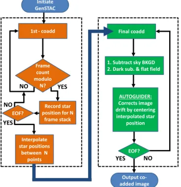 Figure 2. A ﬂowchart describing GenSTAC. The ﬁrst coaddition step (orange, left) reads in data and averages stellar position over N frames for interpolation.