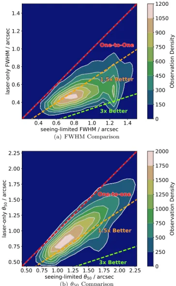 Figure 3. Performance contour plots of laser-only AO (Y/arcsec) vs. seeing- seeing-limited performance (X/arcsec)
