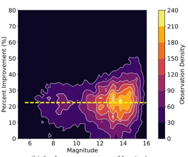 Figure 5. Improvement in effective seeing across guiding timescale.