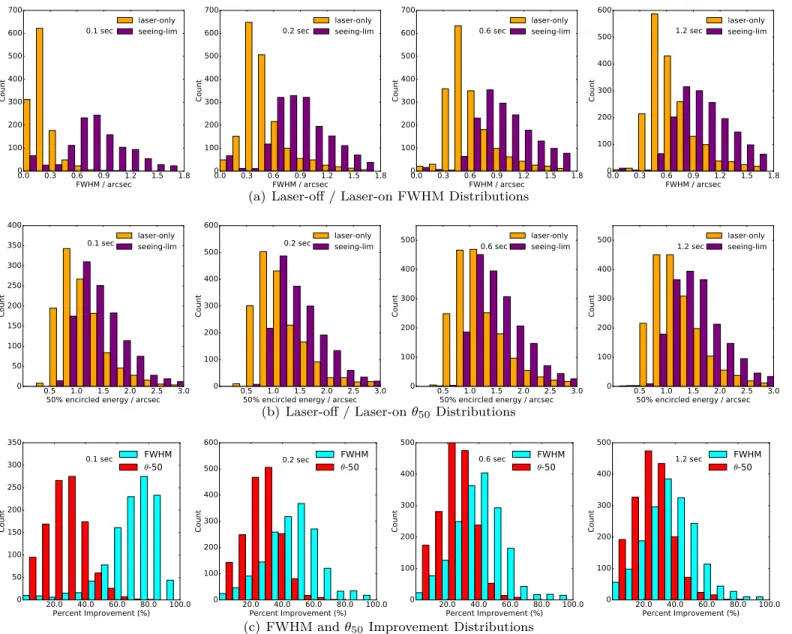 Figure 6. Well-behaved normal or skewed-normal resolution distributions, for laser-on and laser-off