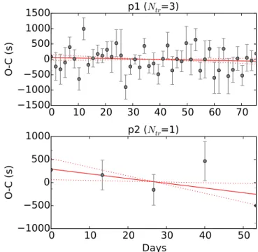 Figure 2. All ﬁve transits of planet p2. The blue solid line shows the ﬁt to the inner planet, p1 (P = 13 hr), while the blue dotted line shows the ﬁt to the outer planet, p2 (P = 13 days)