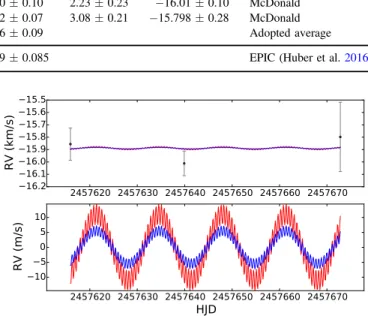 Figure 5. The AO image of EPIC 220674823 in K band with Keck/NIRC2 revealed no additional stars