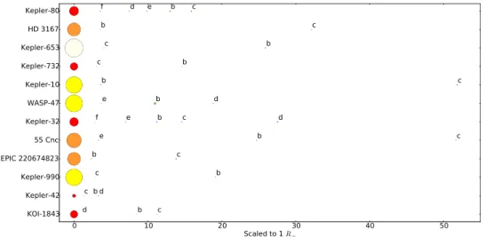 Figure 6. Twelve multiplanet systems where the innermost member is a USP. All planet and star sizes and separations are plotted to scale ( R  = 1 )