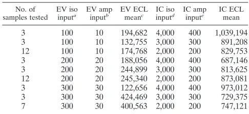 TABLE 3. Assay sensitivity