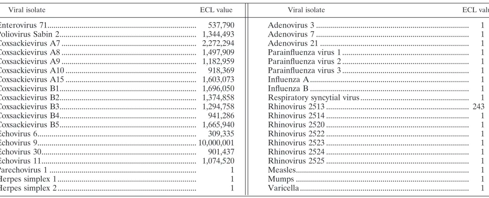 TABLE 4. Results of the third EU QCCA proﬁciency panel for themolecular detection of enterovirusesb
