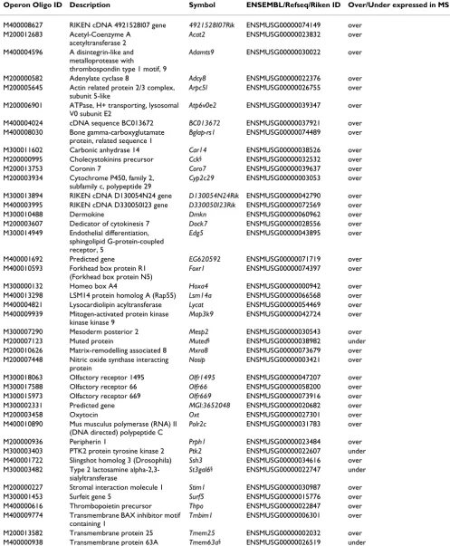 Table 1: Summary of 50 gene predictor set, which classified samples with 95% accuracy*