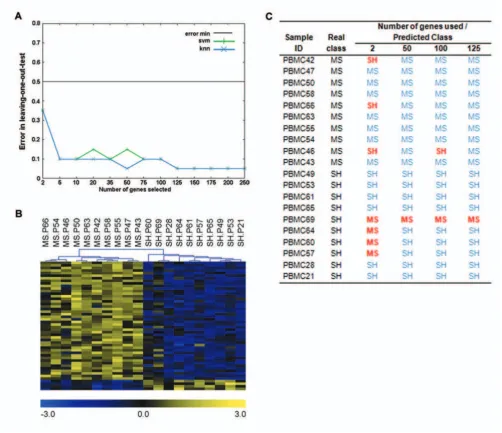Table 1: Summary of 50 gene predictor set, which classified samples with 95% accuracy* (Continued)
