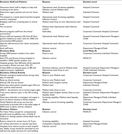Table 2: List of decisions, reasons, and decision level
