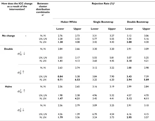 Table 6: Control ICC = 0.25, 24 clusters of size 25 per arm.