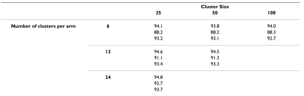 Table 1: Observed coverage (%) for robust, BS1 and BS2 methods of analysis (Control ICC = 0.01)