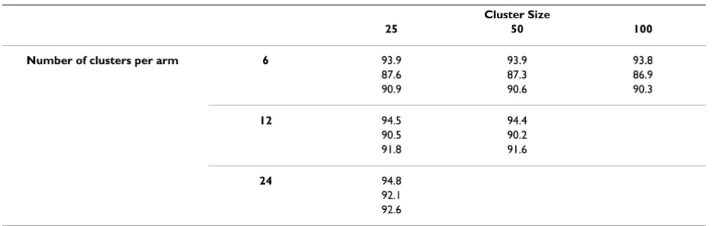 Table 2: Observed coverage (%) for robust, BS1 and BS2 methods of analysis (Control ICC = 0.1)