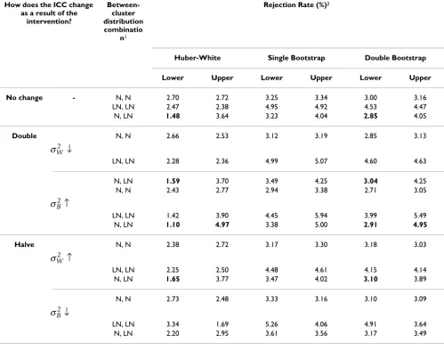 Table 5: Control ICC = 0.1, 24 clusters of size 25 per arm.
