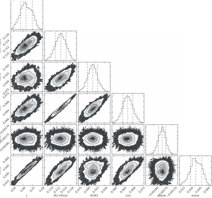 Figure 8. Triangle plot of the light curve ﬁt. The histogram and the contour plots show the density of MCMC iterations