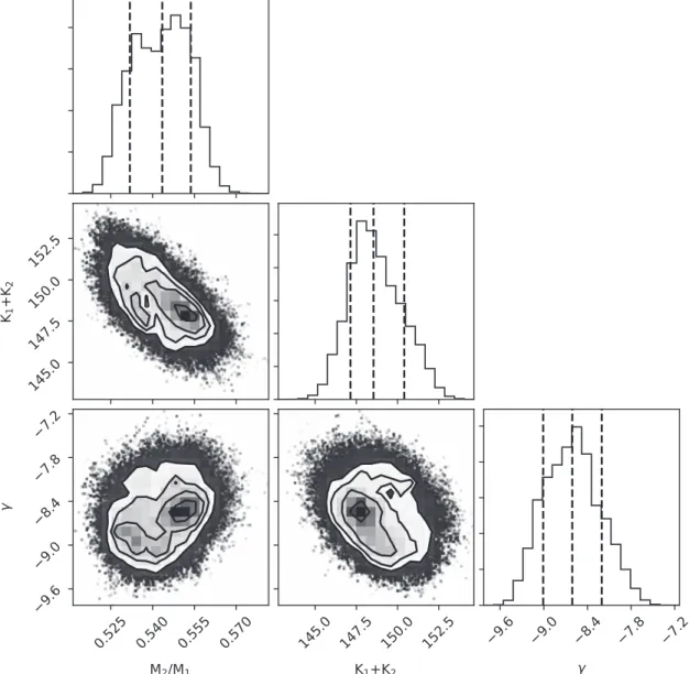 Figure 10. Triangle plot showing the density of MCMC iterations for the radial velocity ﬁt