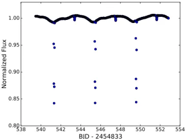 Figure 1. Example of the Kepler long-cadence data showing three primary and secondary eclipses from quarter 6